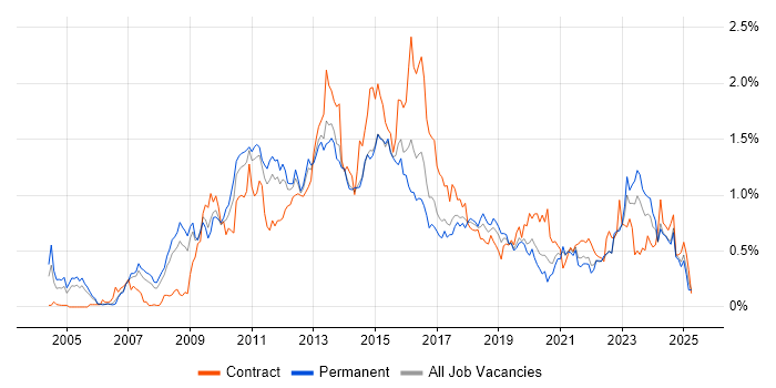 Job vacancy trend for Dynamics CRM in Yorkshire Job vacancy trend for Dynamics CRM in Yorkshire