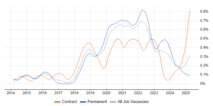 Job vacancy trend for DynamoDB in Yorkshire Job vacancy trend for DynamoDB in Yorkshire
