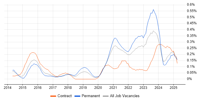 Job vacancy trend for Dynatrace in Yorkshire Job vacancy trend for Dynatrace in Yorkshire