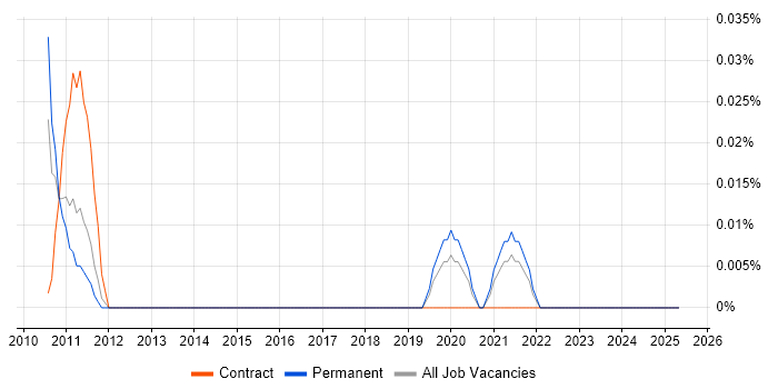 Job vacancy trend for E-Commerce Director in Yorkshire Job vacancy trend for E-Commerce Director in Yorkshire