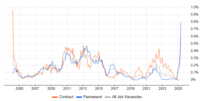 Job vacancy trend for E-Commerce Manager in Yorkshire Job vacancy trend for E-Commerce Manager in Yorkshire