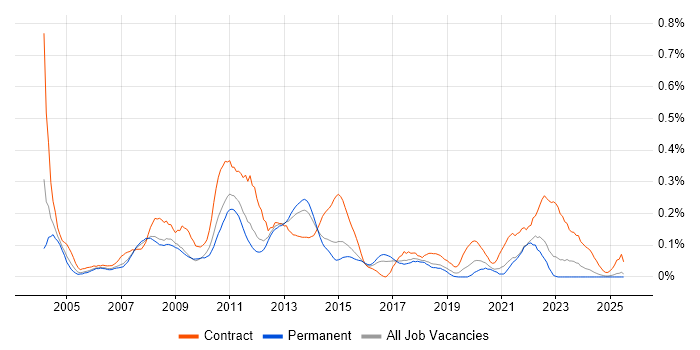 Job vacancy trend for E-Commerce Project Manager in Yorkshire Job vacancy trend for E-Commerce Project Manager in Yorkshire