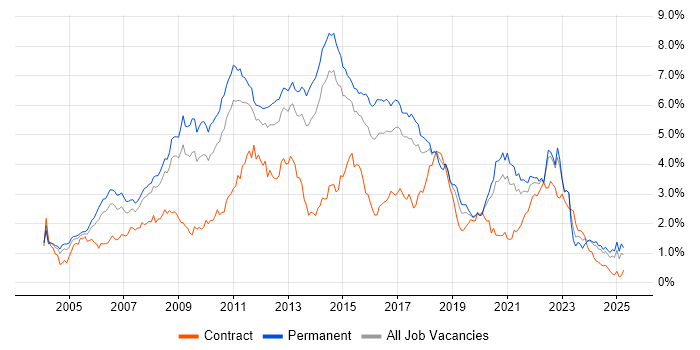 Job vacancy trend for E-Commerce in Yorkshire Job vacancy trend for E-Commerce in Yorkshire