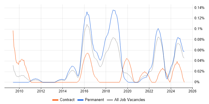 Job vacancy trend for E-Discovery in Yorkshire Job vacancy trend for E-Discovery in Yorkshire