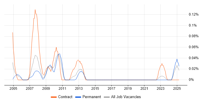 Job vacancy trend for e-Learning Project Manager in Yorkshire Job vacancy trend for e-Learning Project Manager in Yorkshire