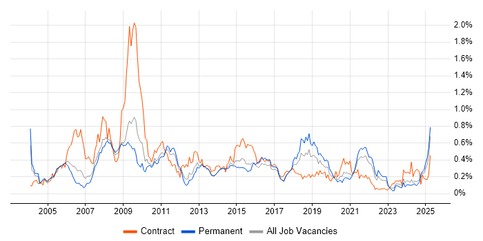 Job vacancy trend for e-Learning in Yorkshire
