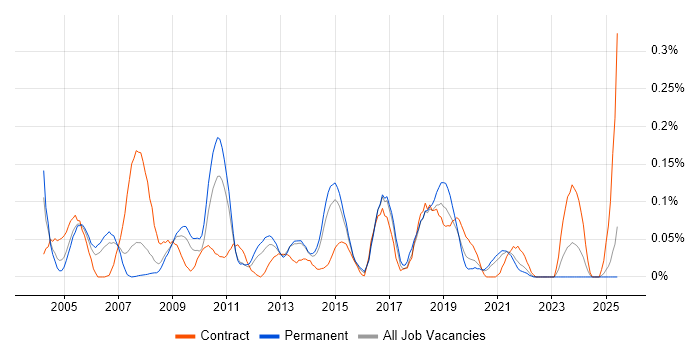 Job vacancy trend for E-Procurement in Yorkshire Job vacancy trend for E-Procurement in Yorkshire