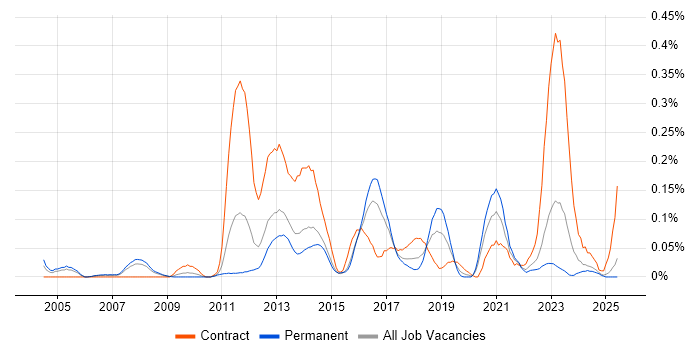 Job vacancy trend for EAM in Yorkshire