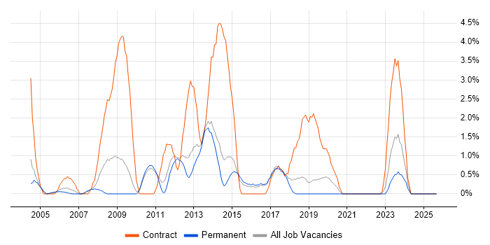 1st/2nd Line Support job vacancy trend in East Yorkshire 1st/2nd Line Support job vacancy trend in East Yorkshire