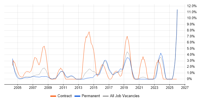 1st Line Support job vacancy trend in East Yorkshire