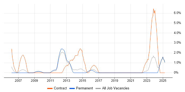 Job vacancy trend for 2nd/3rd Line Support in East Yorkshire Job vacancy trend for 2nd/3rd Line Support in East Yorkshire