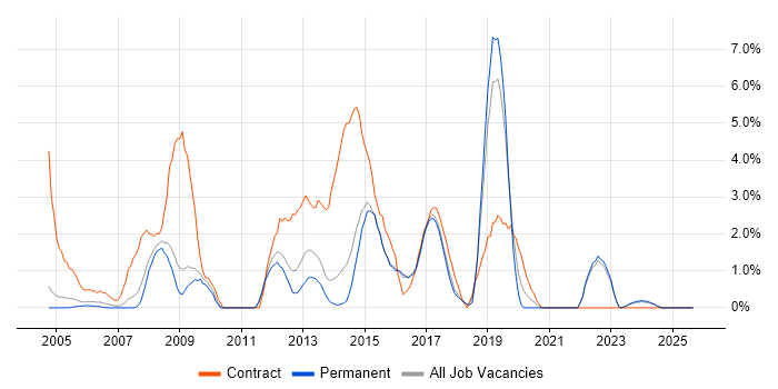2nd Line Engineer job vacancy trend in East Yorkshire 2nd Line Engineer job vacancy trend in East Yorkshire