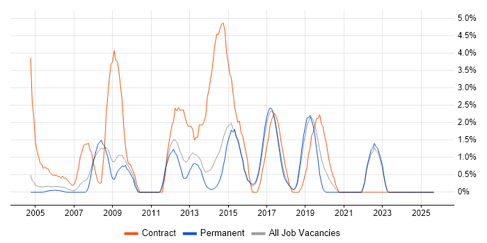 2nd Line Support Engineer job vacancy trend in East Yorkshire 2nd Line Support Engineer job vacancy trend in East Yorkshire
