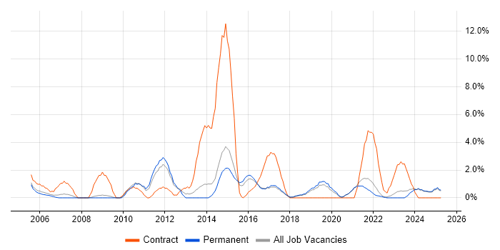 Job vacancy trend for 3rd Line Engineer in East Yorkshire Job vacancy trend for 3rd Line Engineer in East Yorkshire