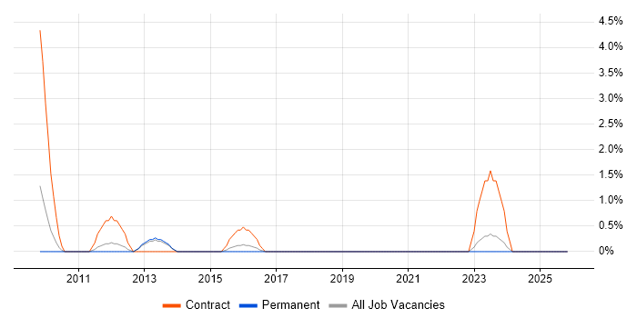 3rd Line Infrastructure Support job vacancy trend in East Yorkshire