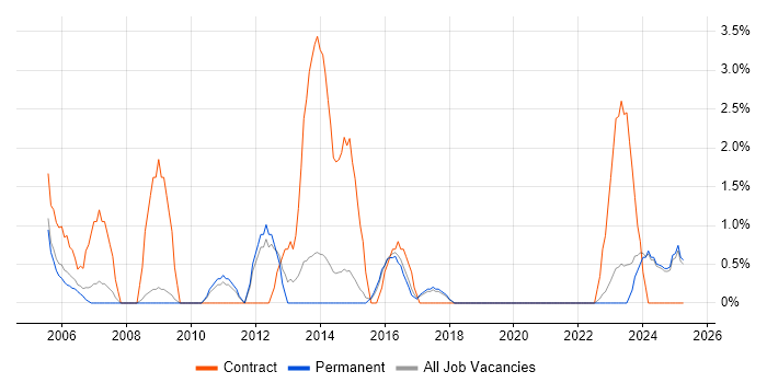 Job vacancy trend for 3rd Line Support Engineer in East Yorkshire Job vacancy trend for 3rd Line Support Engineer in East Yorkshire