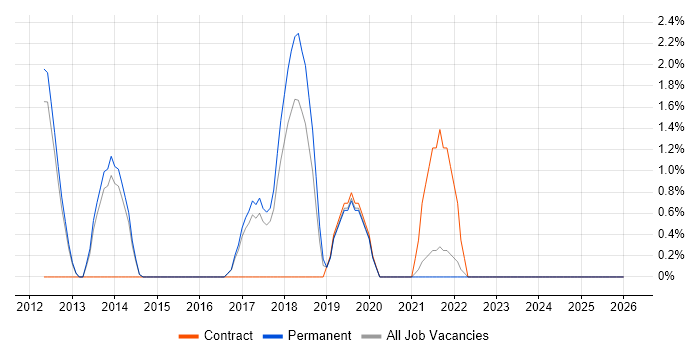 802.1X job vacancy trend in East Yorkshire