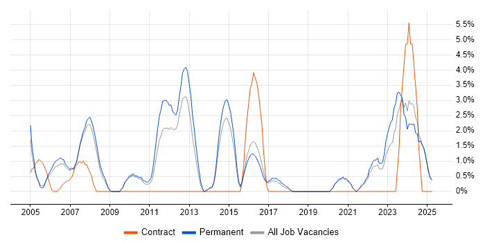 Job vacancy trend for Accessibility in East Yorkshire Job vacancy trend for Accessibility in East Yorkshire