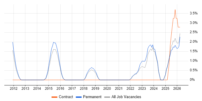 Actionable Insight job vacancy trend in East Yorkshire