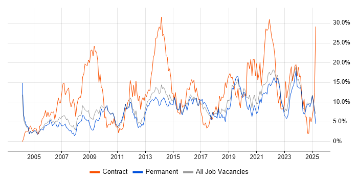 Job vacancy trend for Active Directory in East Yorkshire Job vacancy trend for Active Directory in East Yorkshire