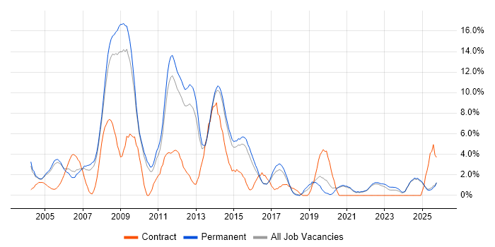 Administrator job vacancy trend in East Yorkshire