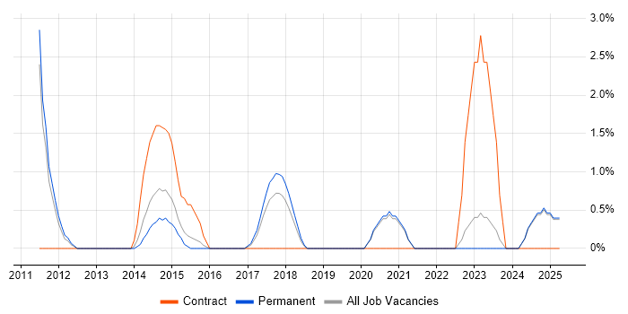 Job vacancy trend for Adobe Creative Suite in East Yorkshire Job vacancy trend for Adobe Creative Suite in East Yorkshire