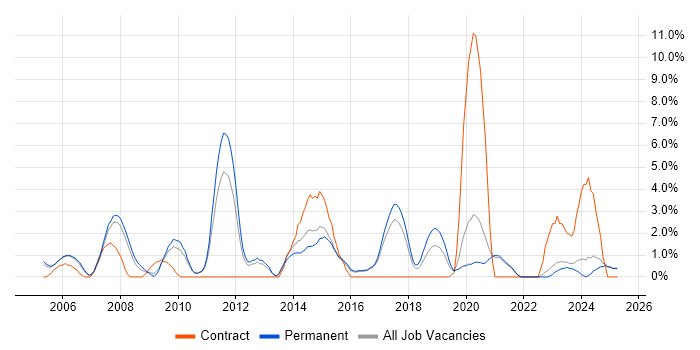Job vacancy trend for Adobe in East Yorkshire Job vacancy trend for Adobe in East Yorkshire
