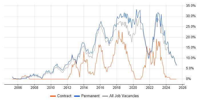 Job vacancy trend for Agile in East Yorkshire Job vacancy trend for Agile in East Yorkshire