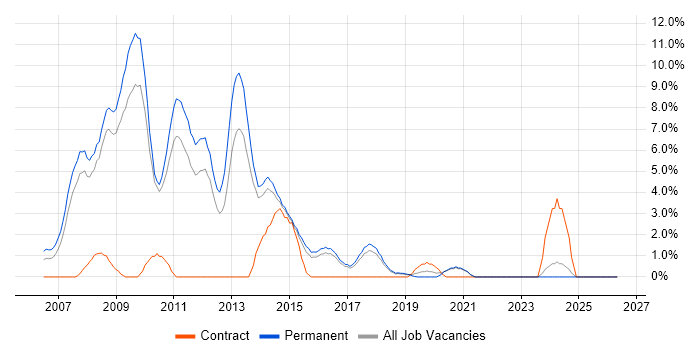 Ajax job vacancy trend in East Yorkshire