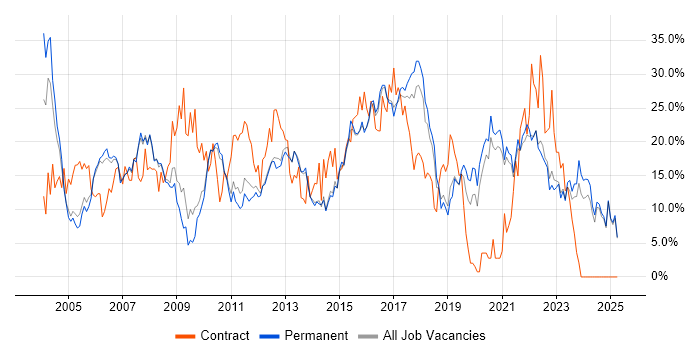 Job vacancy trend for Analyst in East Yorkshire Job vacancy trend for Analyst in East Yorkshire