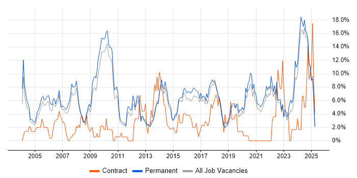 Job vacancy trend for Analytical Skills in East Yorkshire Job vacancy trend for Analytical Skills in East Yorkshire
