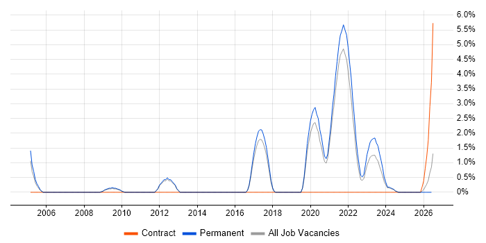 Architectural Design job vacancy trend in East Yorkshire