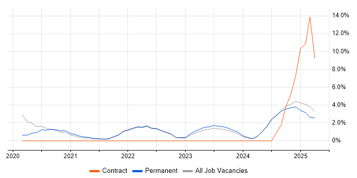 Job vacancy trend for Artificial Intelligence in East Yorkshire