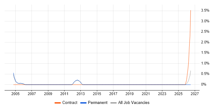 Assembly Language job vacancy trend in East Yorkshire