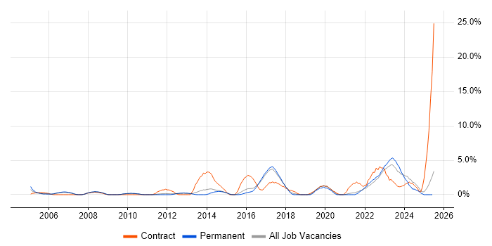 Job vacancy trend for Asset Management in East Yorkshire