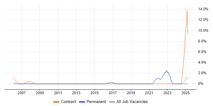 Job vacancy trend for Aviation in East Yorkshire Job vacancy trend for Aviation in East Yorkshire