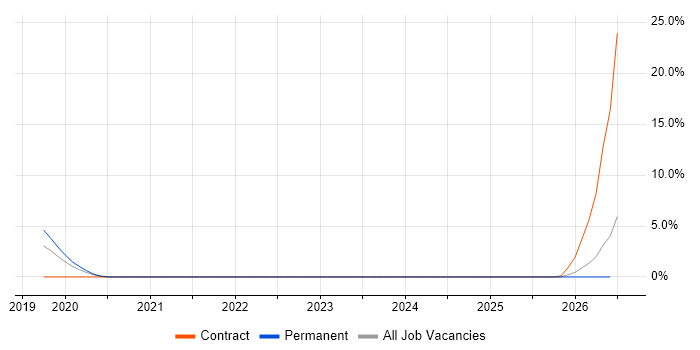 AWS Architect job vacancy trend in East Yorkshire