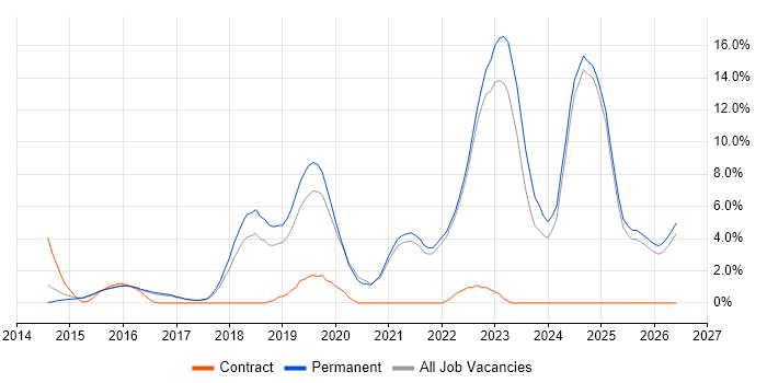 AWS job vacancy trend in East Yorkshire