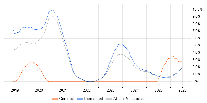 Azure DevOps job vacancy trend in East Yorkshire