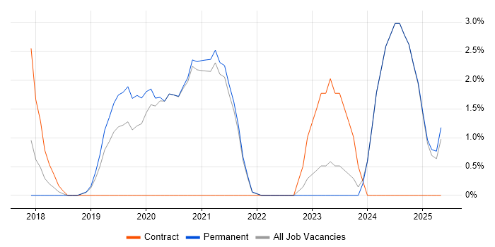Job vacancy trend for Azure Engineer in East Yorkshire Job vacancy trend for Azure Engineer in East Yorkshire