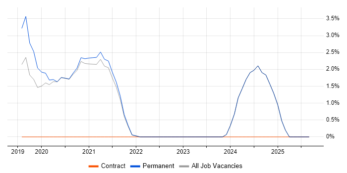 Azure Infrastructure Engineer job vacancy trend in East Yorkshire Azure Infrastructure Engineer job vacancy trend in East Yorkshire