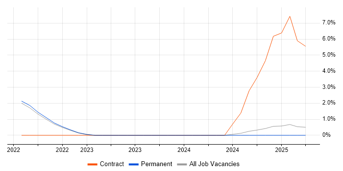 Job vacancy trend for Azure Sentinel in East Yorkshire Job vacancy trend for Azure Sentinel in East Yorkshire