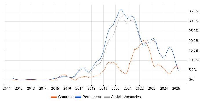 Job vacancy trend for Azure in East Yorkshire Job vacancy trend for Azure in East Yorkshire