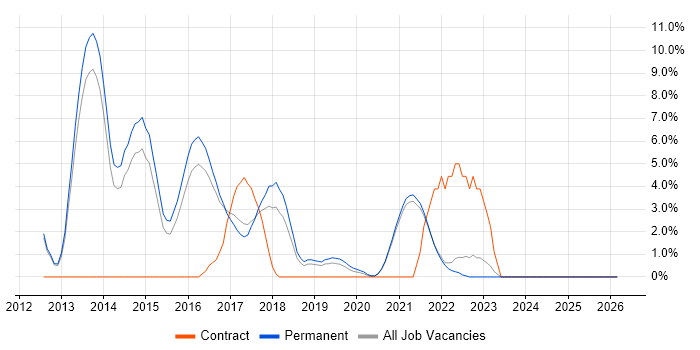 BDD job vacancy trend in East Yorkshire