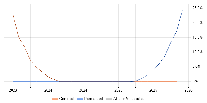 3rd Line Support Engineer job vacancy trend in Beverley