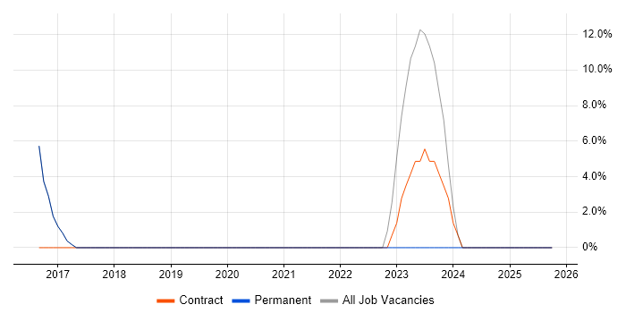 Azure job vacancy trend in Beverley