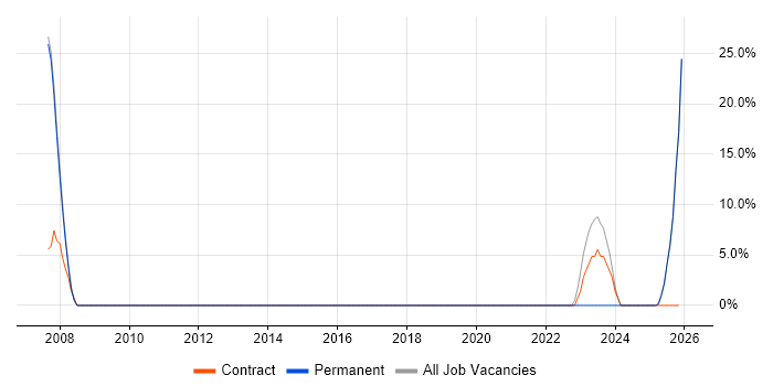 IT Support job vacancy trend in Beverley