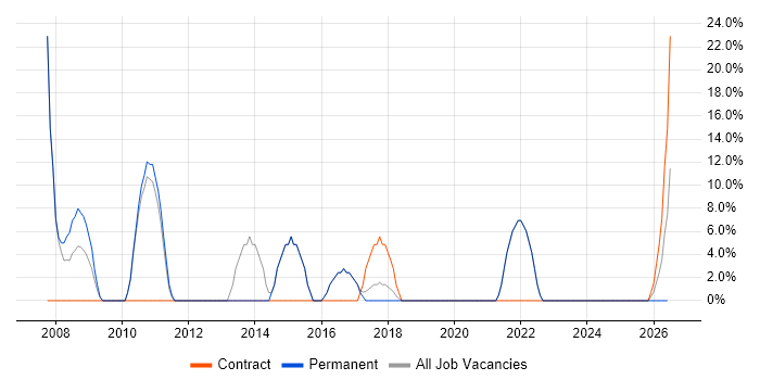 JavaScript job vacancy trend in Beverley