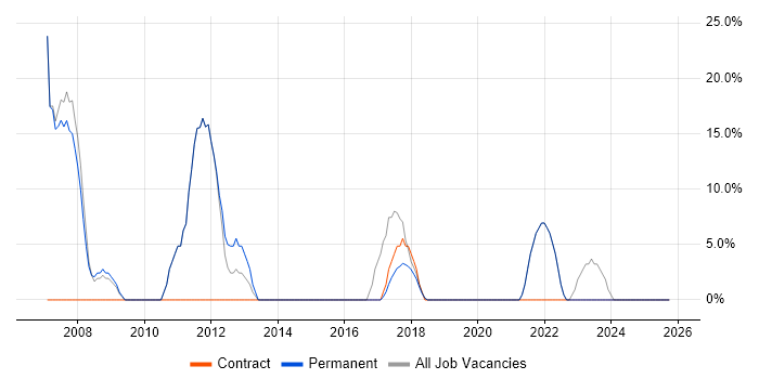 Microsoft job vacancy trend in Beverley