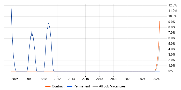 Software Engineering job vacancy trend in Beverley